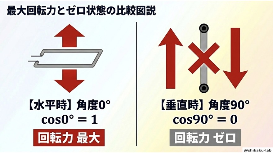 水平時と垂直時の回転力比較(cos0°とcos90°)