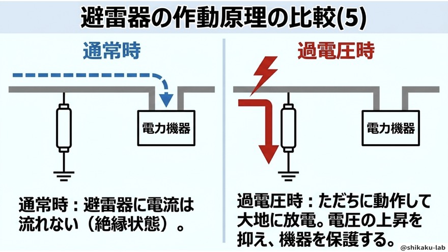 作動原理の比較/通常時は絶縁・過電圧時だけ大地へ放電