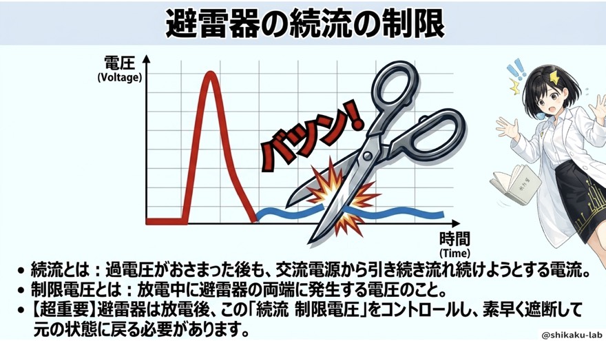 続流の制限/サージ電圧がおさまった後の電流を素早く遮断