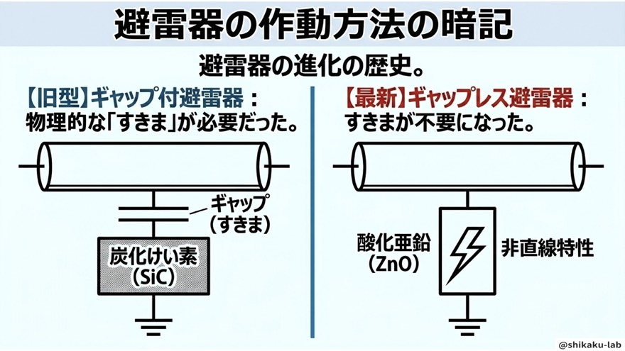 避雷器の進化の歴史/ギャップ付き避雷器からギャップレスへ