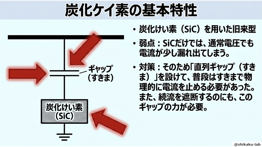 炭化けい素SiCの基本特性/旧型避雷器の弱点とギャップの役割