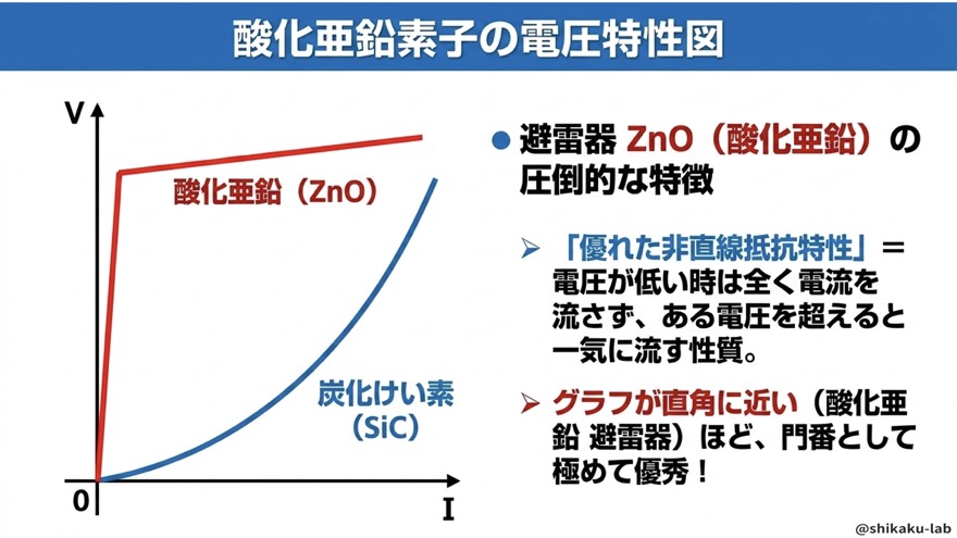 酸化亜鉛ZnO素子の電圧特性図/非直線抵抗特性で圧倒的優位