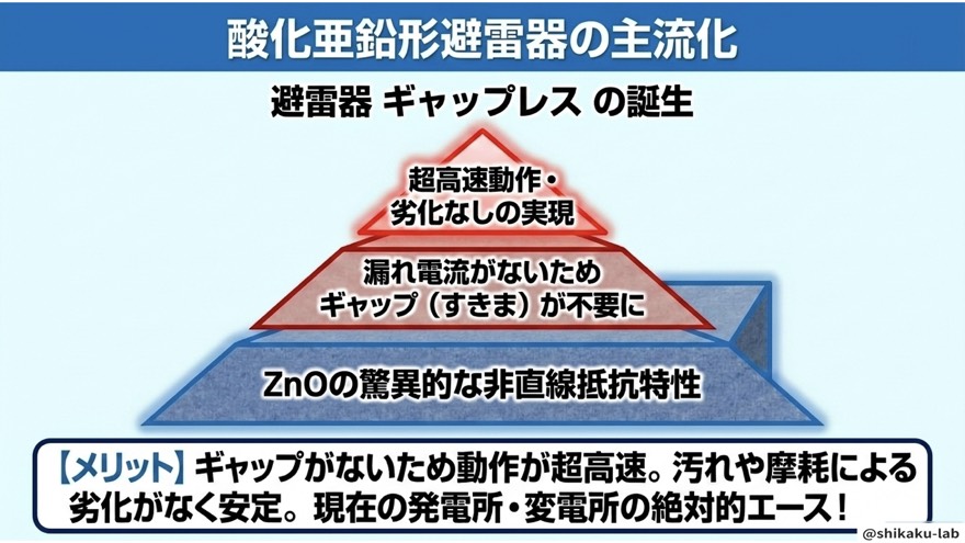 酸化亜鉛形避雷器の主流化/ギャップレス誕生のメリット整理