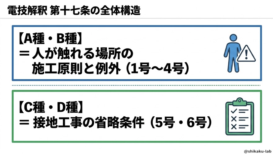 電技解釈第17条の全体構造(AB種・CD種)