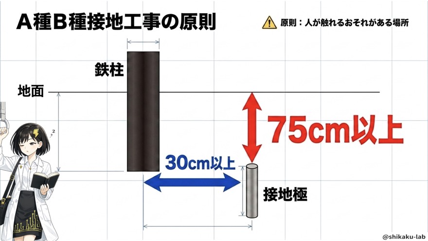 A種B種接地工事の原則(75cm・30cm)
