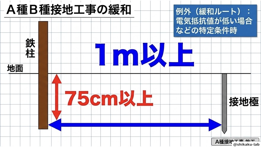 A種B種の例外条件(1m緩和の理由)