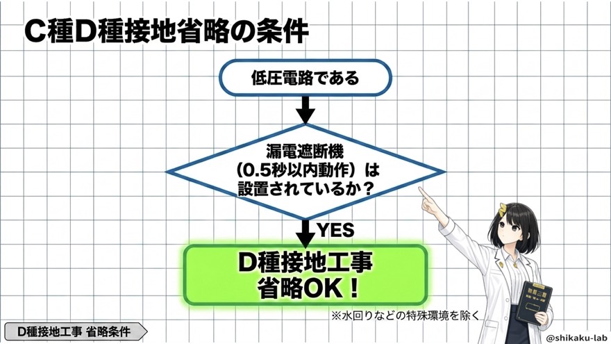 C種D種省略の仕組み(フローチャート)