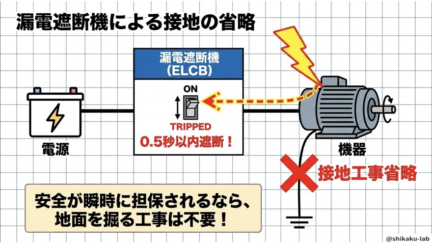漏電遮断機ELCBによる接地省略の図解