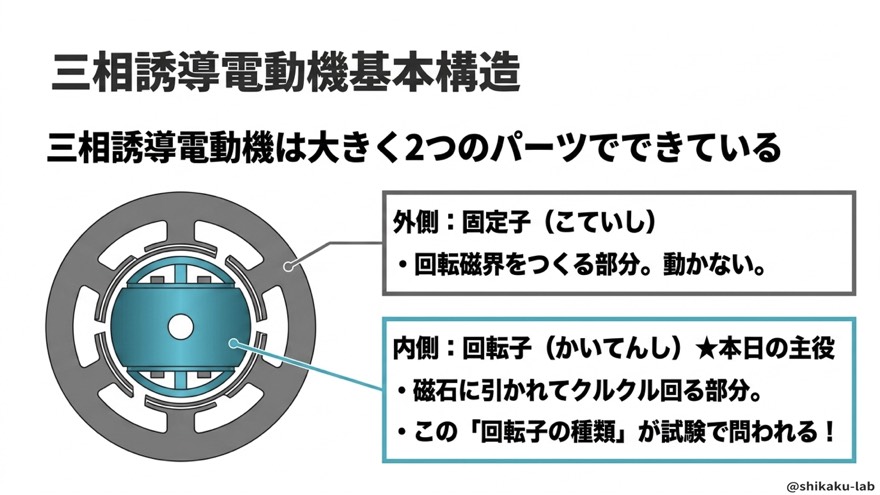 固定子と回転子の基本構造【三相誘導電動機】