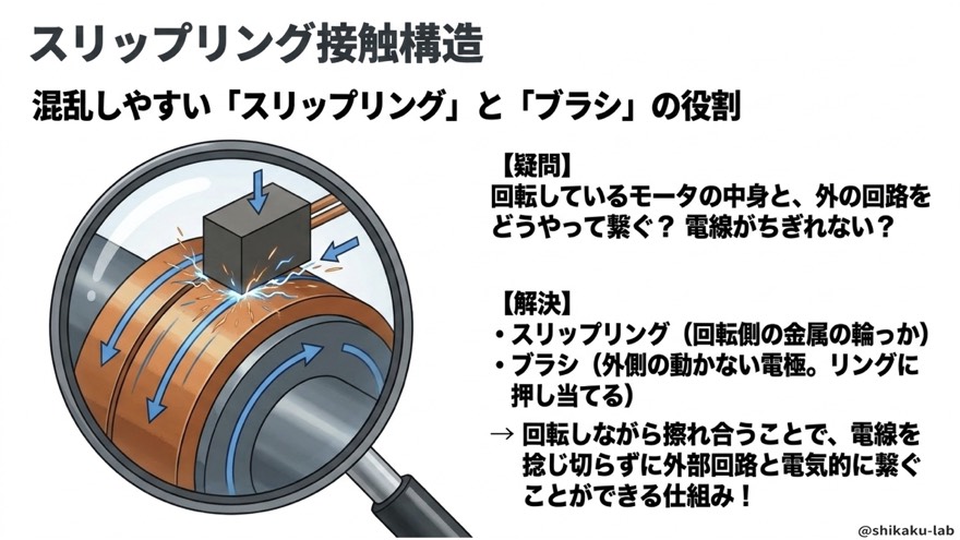 スリップリングとブラシの役割【回転中の接続の仕組み】