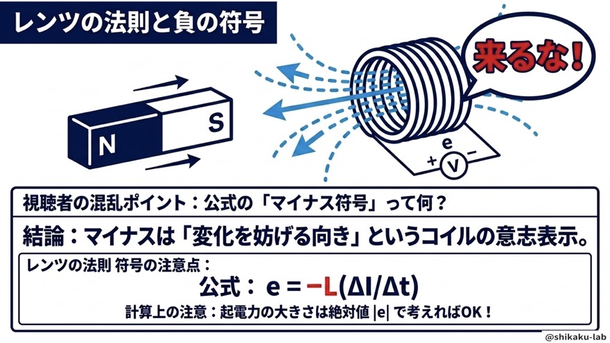 レンツの法則と符号の意味