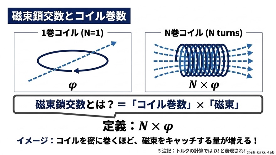 磁束鎖交数の定義