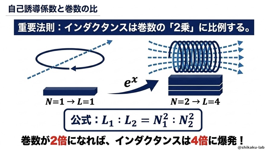 自己インダクタンスと巻数の比