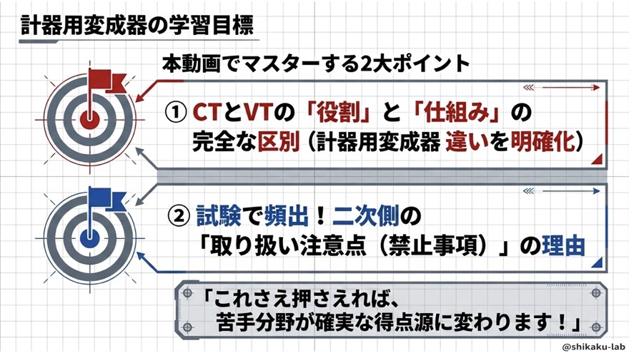 本日の学習目標/CT・VTの区別と禁止事項の理由