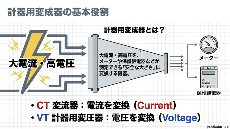 計器用変成器の基本役割/CT(Current)とVT(Voltage)の違い