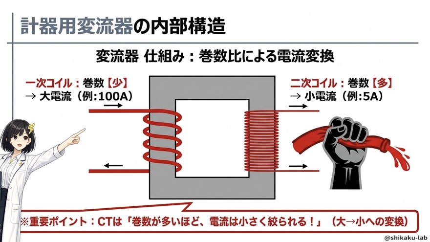 計器用変流器(CT)の内部構造/巻数比による電流変換