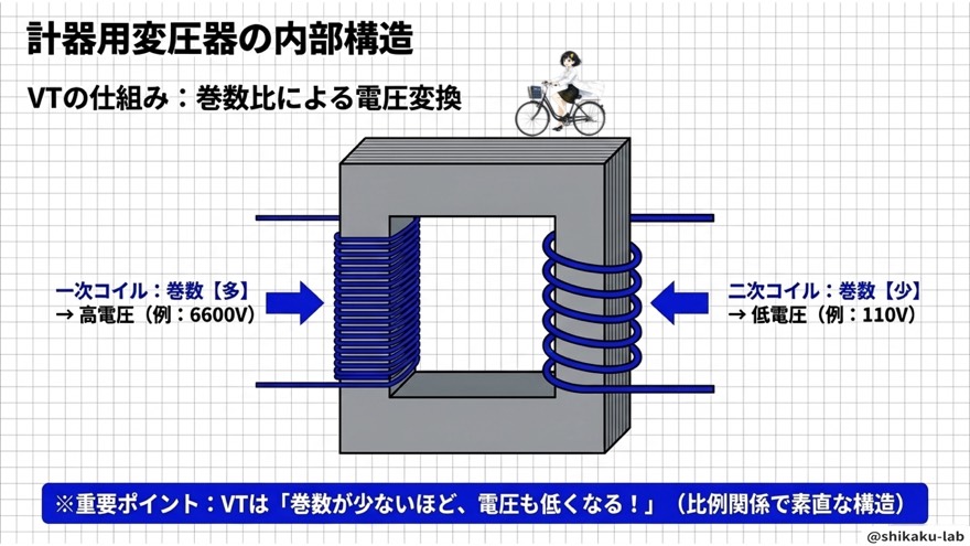 計器用変圧器(VT)の内部構造/巻数比による電圧変換