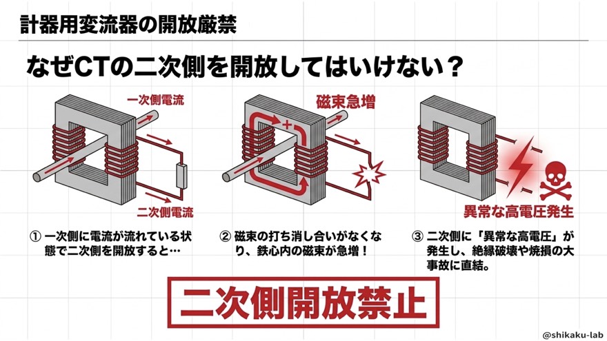 CT二次側開放厳禁の理由/異常高電圧発生のメカニズム