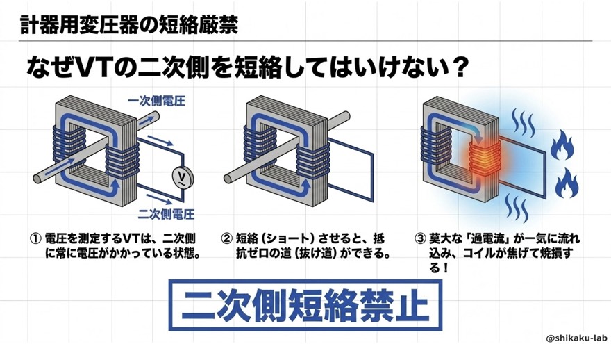VT二次側短絡厳禁の理由/過電流焼損のメカニズム