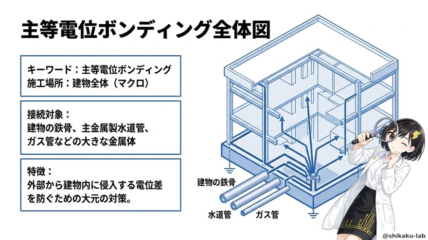 主等電位ボンディング全体図(建物全体の接続対象)