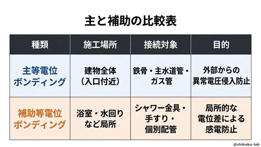 主と補助の比較表(施工場所・接続対象・目的)