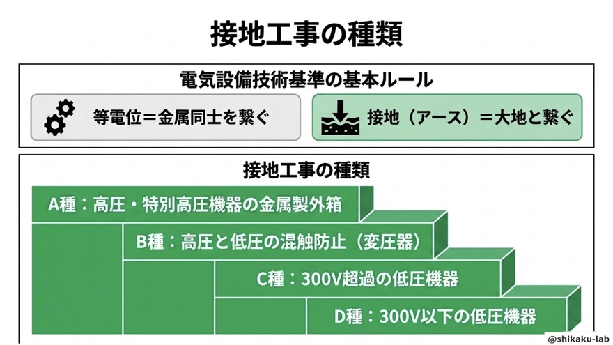 接地工事の種類(A種・B種・C種・D種の概要)