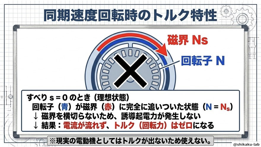 すべりs=0のときのトルク特性(理想状態)