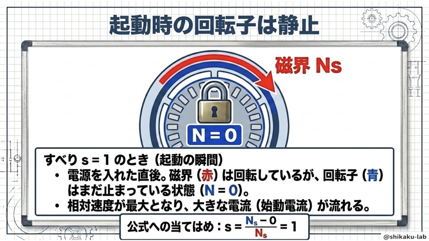 起動時s=1「回転子は静止・始動電流」