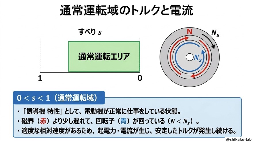 通常運転域0<s<1とトルク・電流の関係