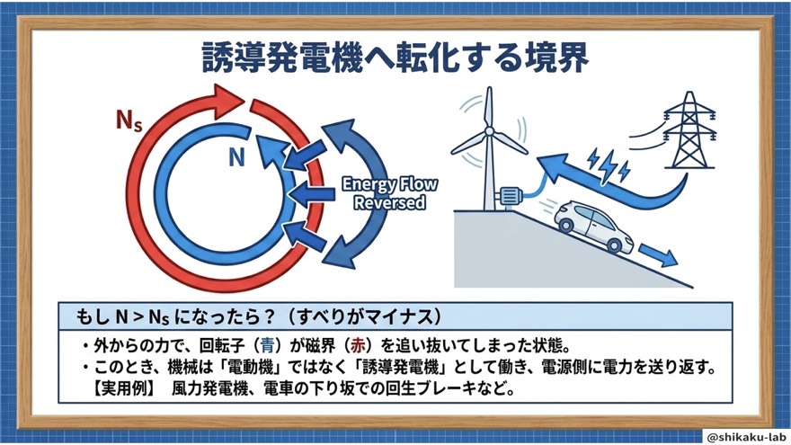 誘導発電機へ転化する境界(N>Ns・すべりマイナス)