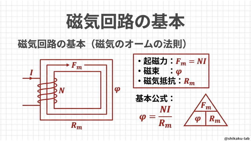 磁気回路の基本(起磁力Fm・磁束φ・磁気抵抗Rm)