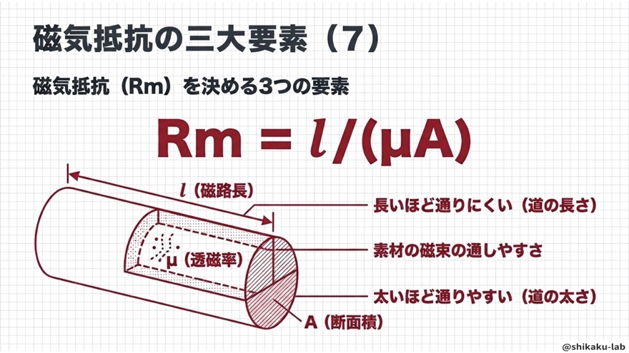 磁気抵抗の三大要素 Rm=l/(μA)