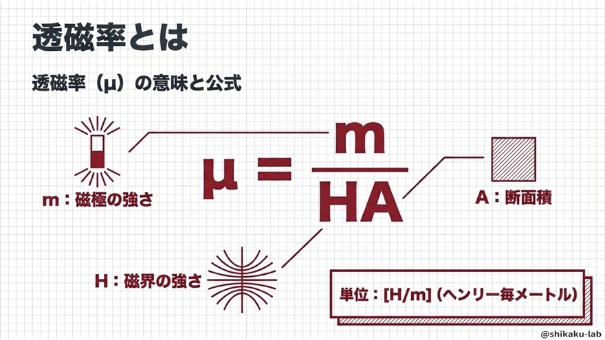 透磁率とは μ=m/(HA)の意味