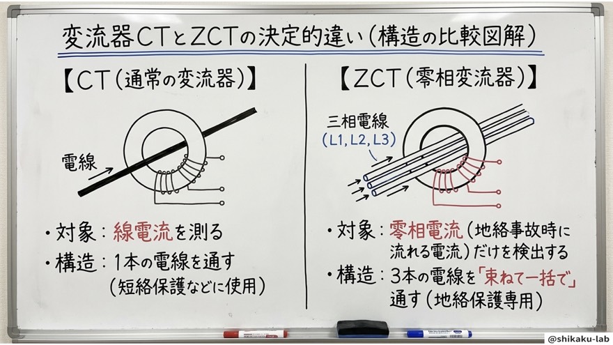 変流器CTとZCTの決定的違い(構造の比較図解)