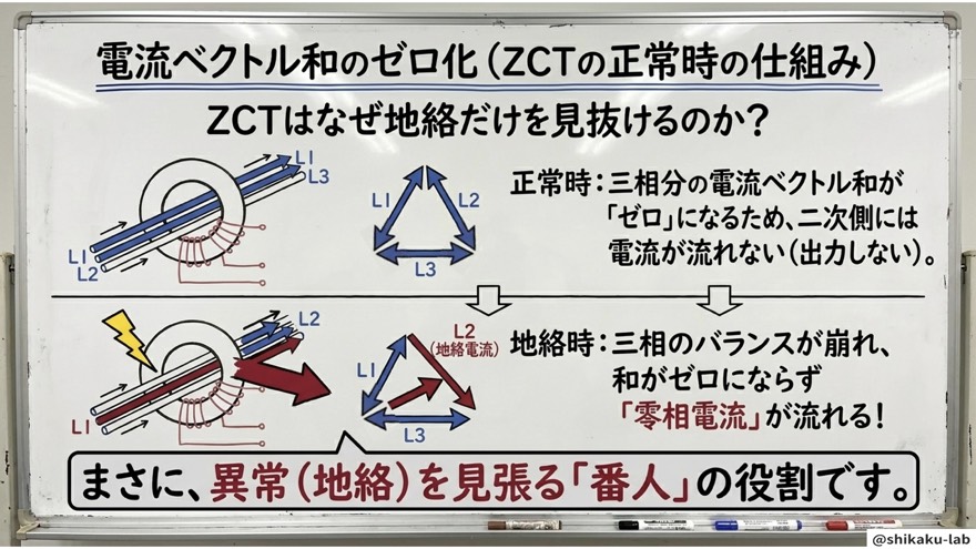 電流ベクトル和のゼロ化(ZCTが地絡だけを見抜く仕組み)