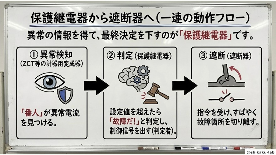 保護継電器から遮断器へ(検知・判定・遮断の動作フロー)