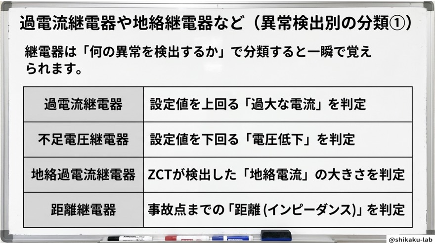 過電流継電器や地絡継電器など(異常検出別の分類①)