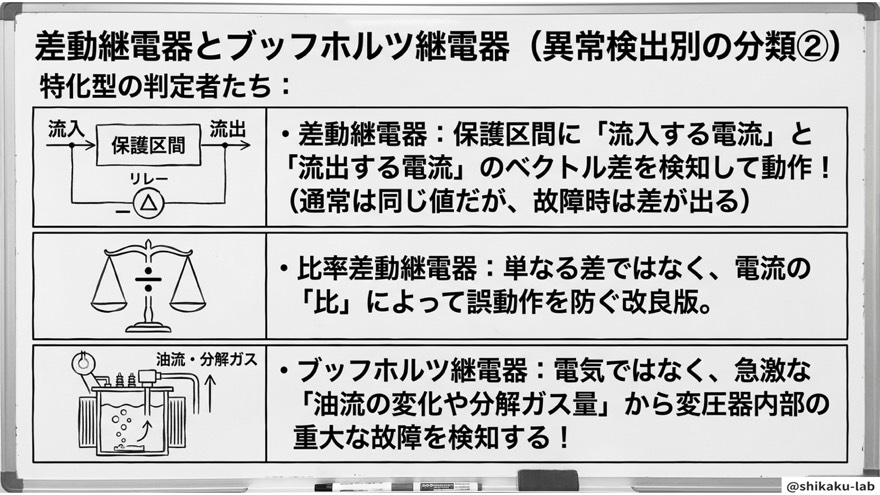 差動継電器とブッフホルツ継電器(異常検出別の分類②)