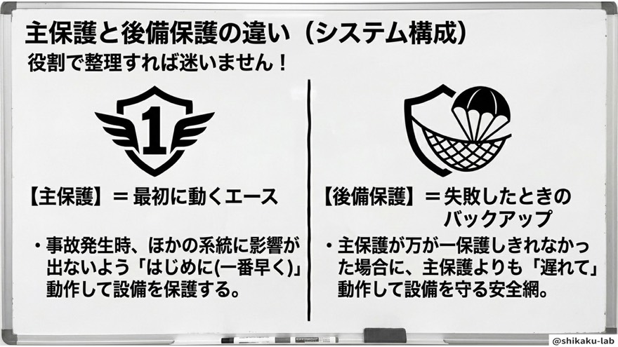 主保護と後備保護の違い(エースとバックアップ)
