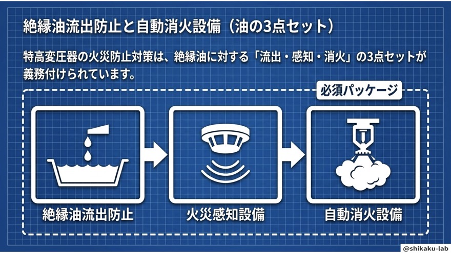 絶縁油流出防止と自動消火設備(油の3点セット)