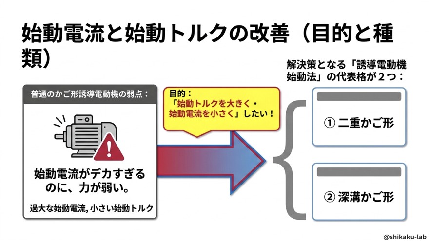 始動電流と始動トルクの改善(二重かご形・深溝かご形)