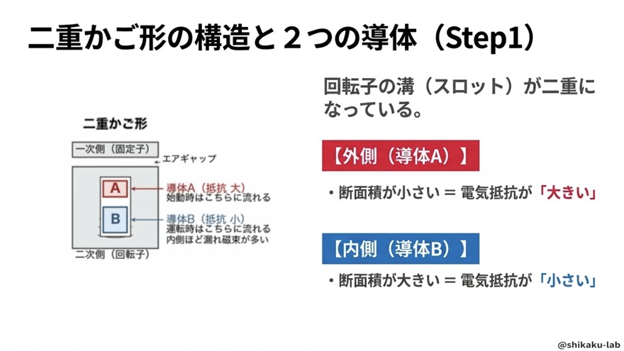 二重かご形の構造と2つの導体(外側A・内側B)