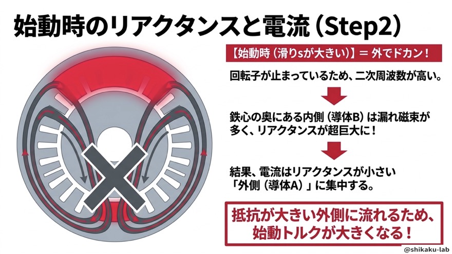 始動時のリアクタンスと電流(滑り大で外側に集中)