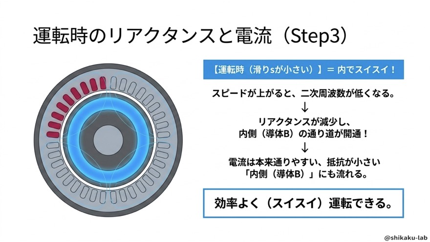 運転時のリアクタンスと電流(滑り小で内側にも流れる)