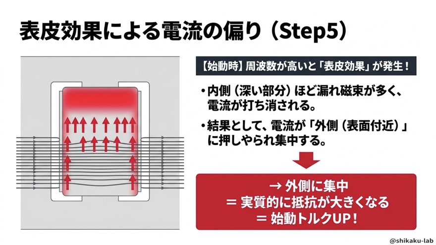 表皮効果による電流の偏り(実質的に抵抗が大きくなる)