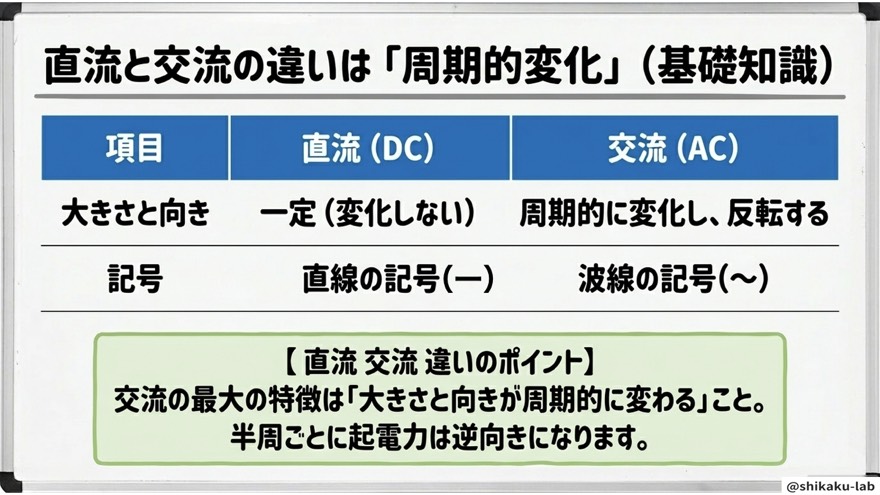 直流と交流の違いは「周期的変化」(基礎知識)