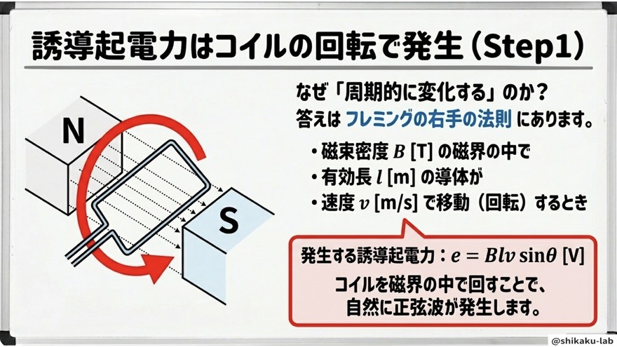 誘導起電力はコイルの回転で発生(フレミングの右手の法則)