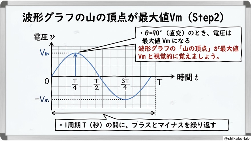 波形グラフの山の頂点が最大値Vm・1周期T