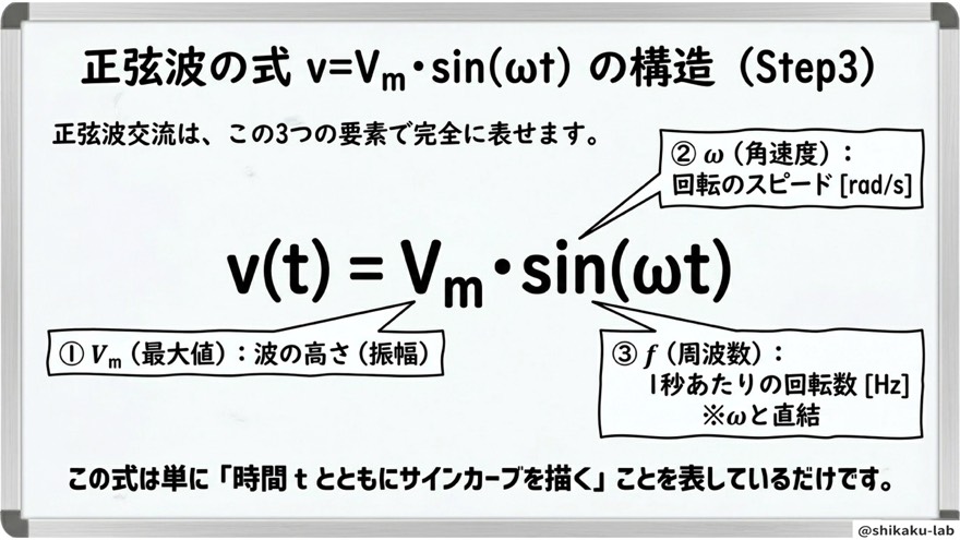 正弦波の式 v=Vm・sin(ωt) の3要素を分解
