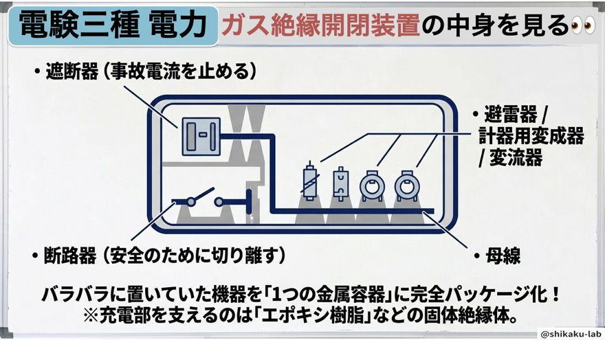 遮断器・断路器・母線を金属容器へ(内部構造)